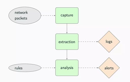 Network Traffic - Flowchart